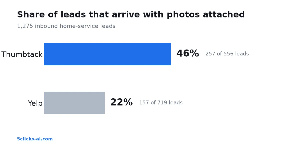 Bar chart: 46% of Thumbtack leads and 22% of Yelp leads arrive with photos attached, from 1,275 inbound home-service leads